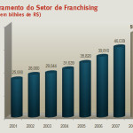 Franquias e Licenciamentos em Odontologia